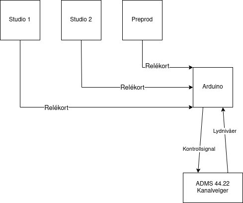 Fysisk oppkobling mellom Turboplayer-instansene, arudionen og kanalvelgeren