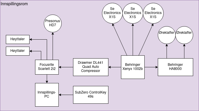 Fysisk oppkobling i innspillingsrommet