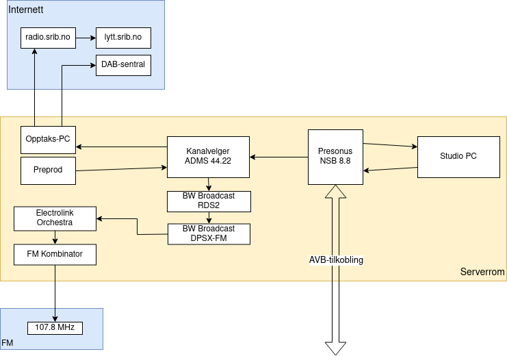 Fysisk oppkobling i serverrommet