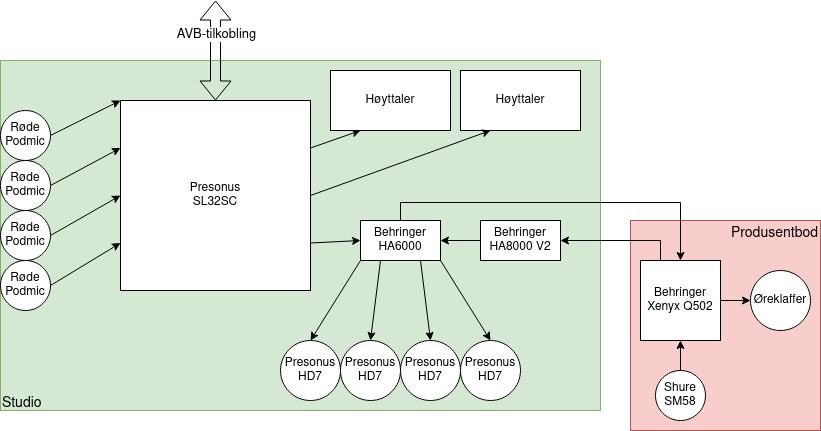 Fysisk oppkobling i begge studioene